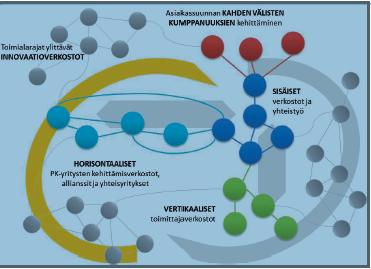 Yrityksen moniverkostoympäristö ja verkostojen ulottuvuudet - Yritys kuuluu harvoin vain yhteen verkostoon kerrallaan - Verkostot ja niiden rajat eivät ole staattisia - Horisontaalisesta