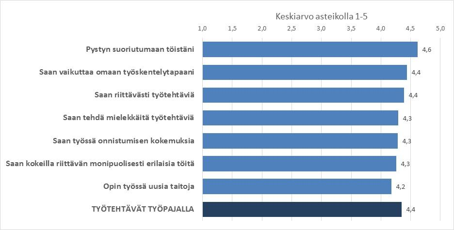 Valmentautujien arviot työtehtävistä työpajalla (N=746) 1.12.