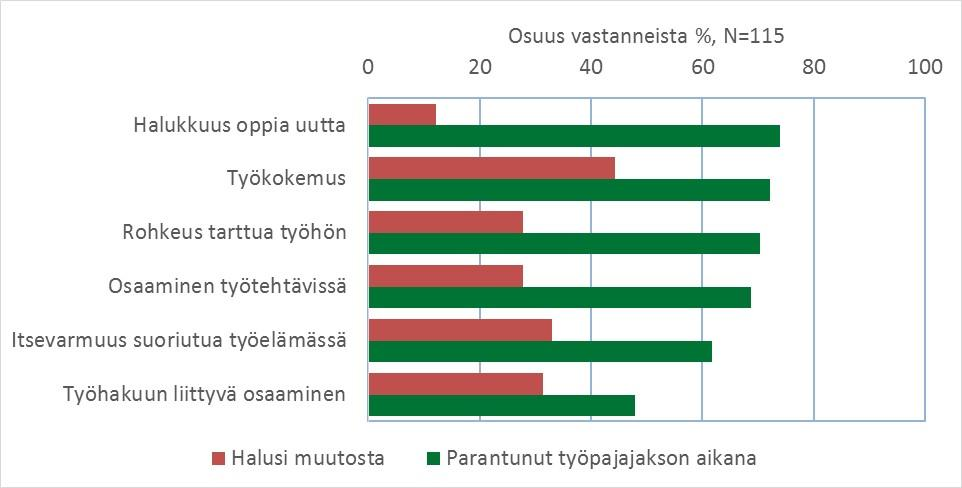 Muutokset valmentautujien opiskelu- ja