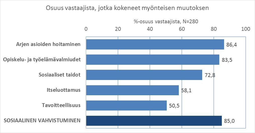 Valmentautujien sosiaalinen vahvistuminen