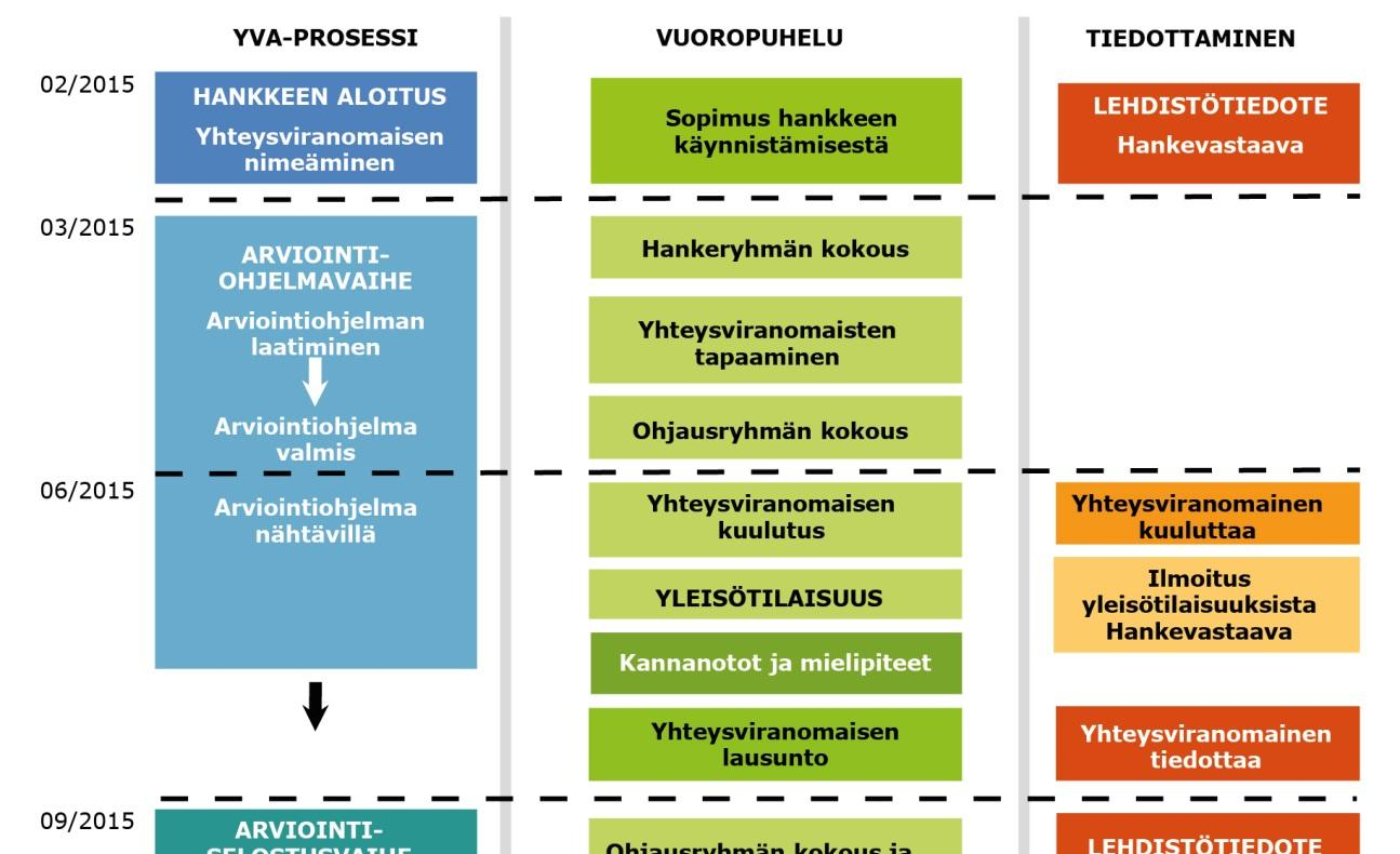 30 Kouvolan kaupunki, puhtaiden ylijäämämaiden läjitysalueen YVA-selostus Yhteysviranomaisena toimii alueellinen ELY-keskus, joka tässä hankkeessa on Kaakkois- Suomen elinkeino-, liikenne- ja