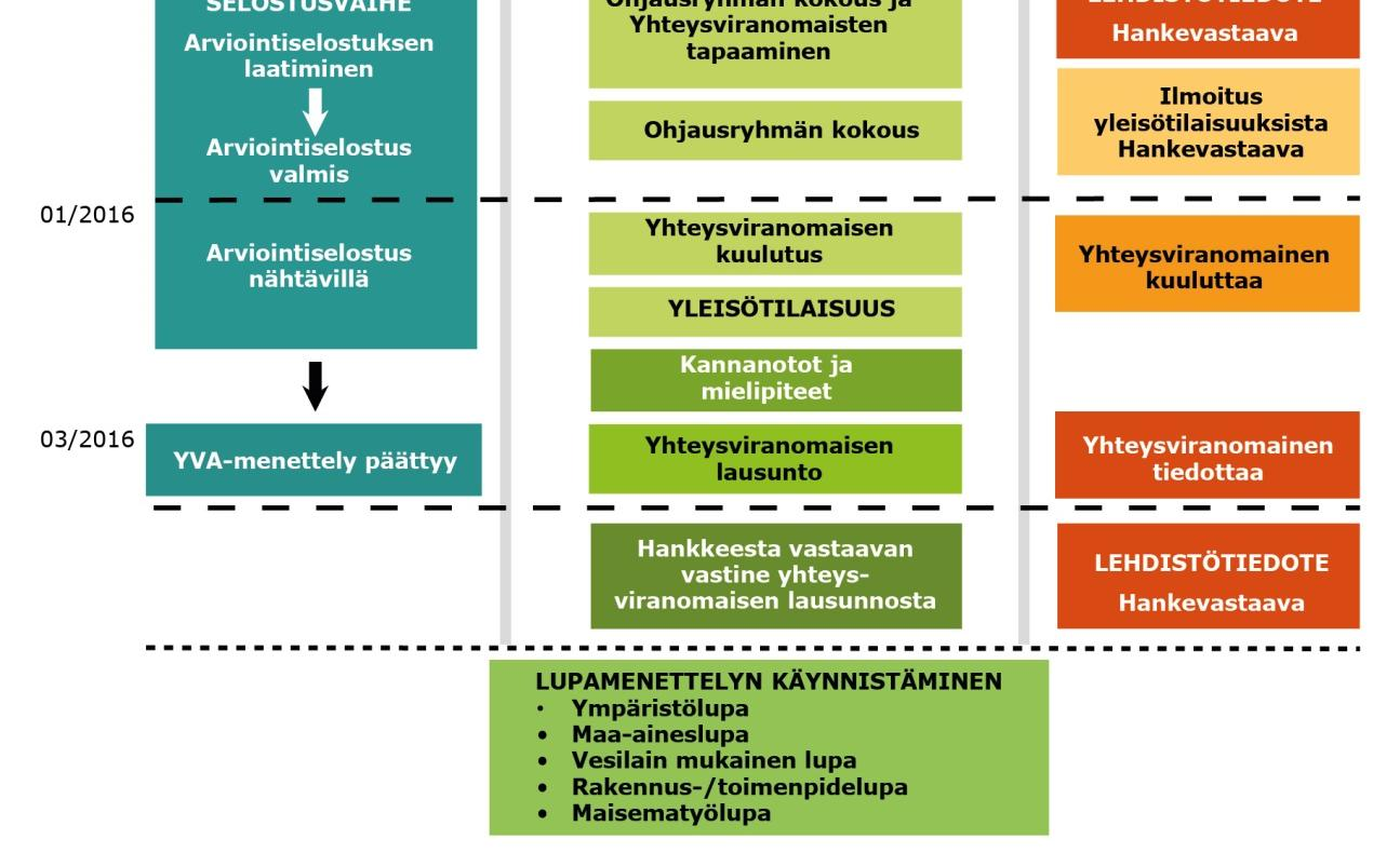 Yhteysviranomainen tiedottaa YVAmenettelyn vireilläolosta, julkaisee YVA-ohjelman ja YVA-selostuksen ympäristöhallinnon verkkosivuilla, kokoaa YVA-ohjelmasta ja YVA-selostuksesta annetut mielipiteet