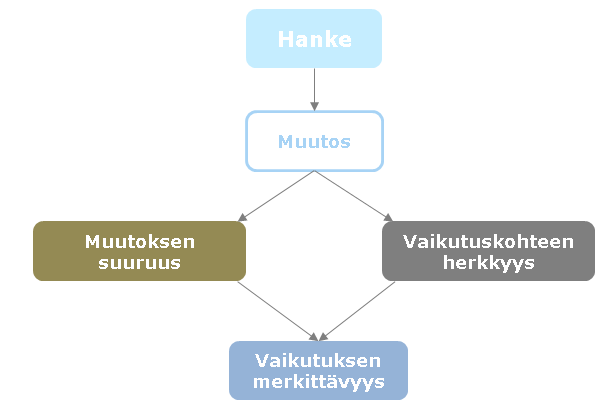 36 Kouvolan kaupunki, puhtaiden ylijäämämaiden läjitysalueen YVA-selostus Suunniteltu hanke aiheuttaa toteutuessaan muutoksia sosiaalisessa, ekologisessa ja taloudellisessa ympäristössä.