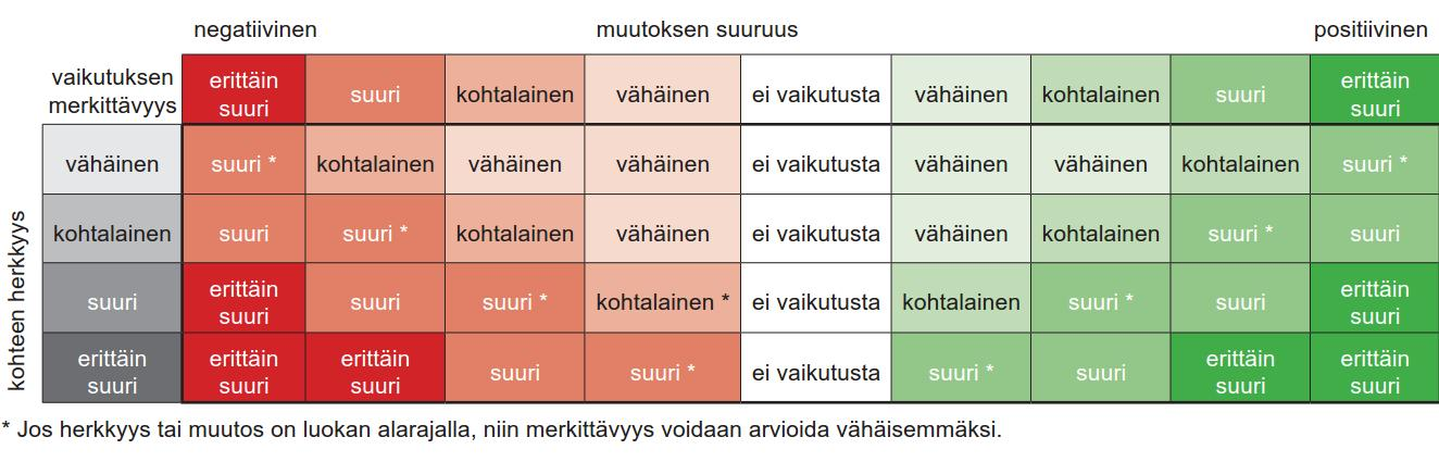 Kouvolan kaupunki, puhtaiden ylijäämämaiden läjitysalueen YVA-selostus 37 Taulukko 6.