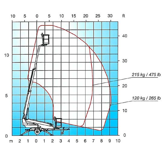 Työkorkeus 14m Max.
