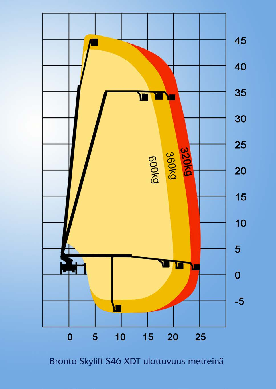 BRONTO SKYLIFT S 46 XDT Työlavan pohjakorkeus 44.0m Sivu-ulottuma 600kg 20.