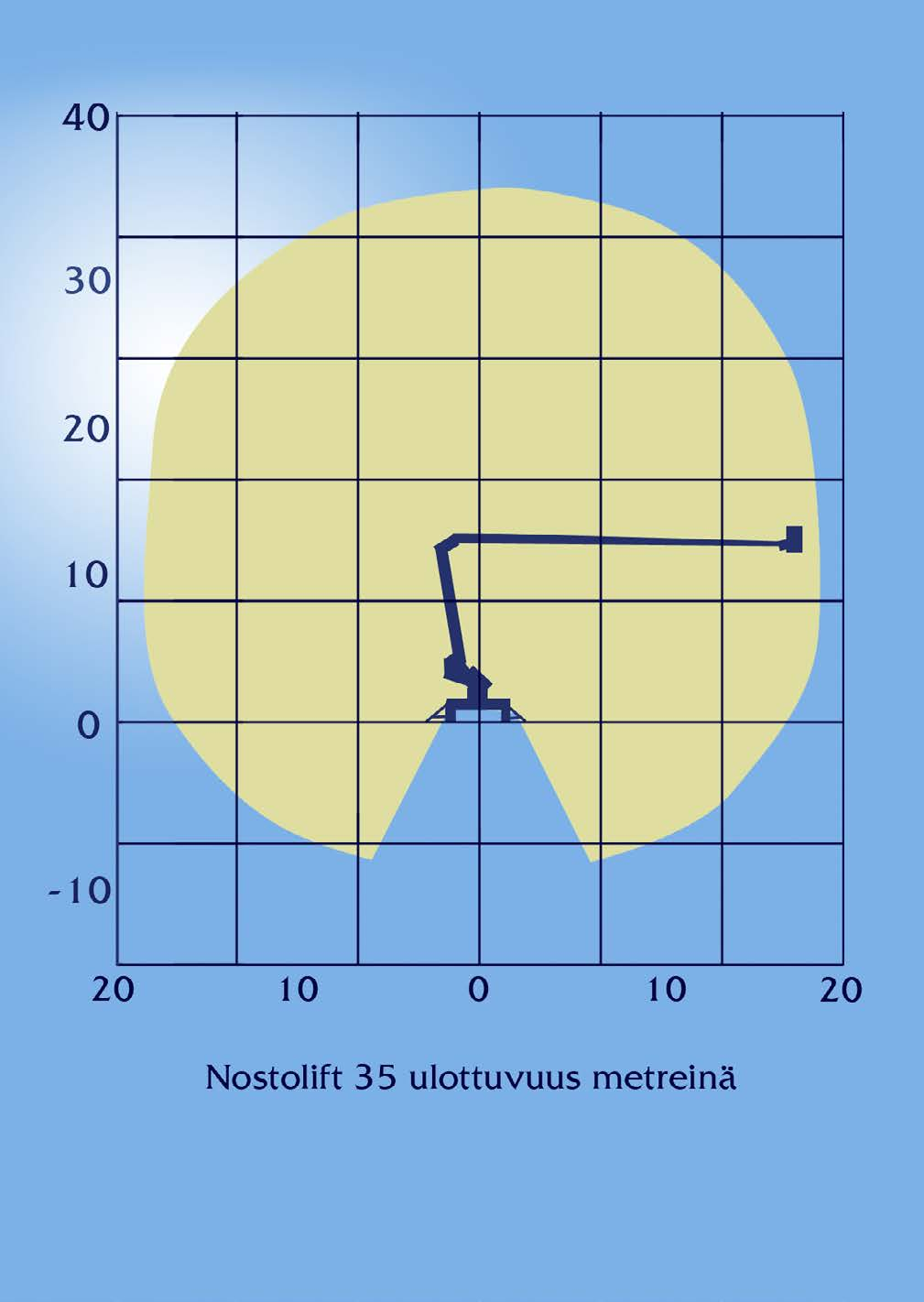 NOSTOLIFT 35 Työlavan pohjakorkeus 33.