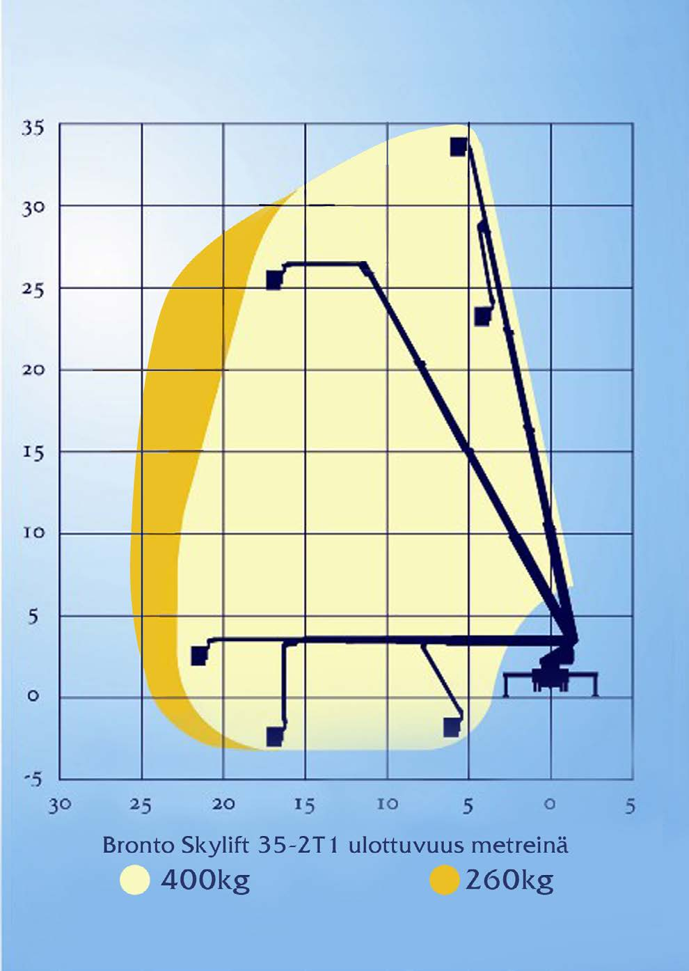 BRONTO SKYLIFT 35-2T1 Työlavan pohjakorkeus 33.0m Sivu-ulottuma 400kg 21.