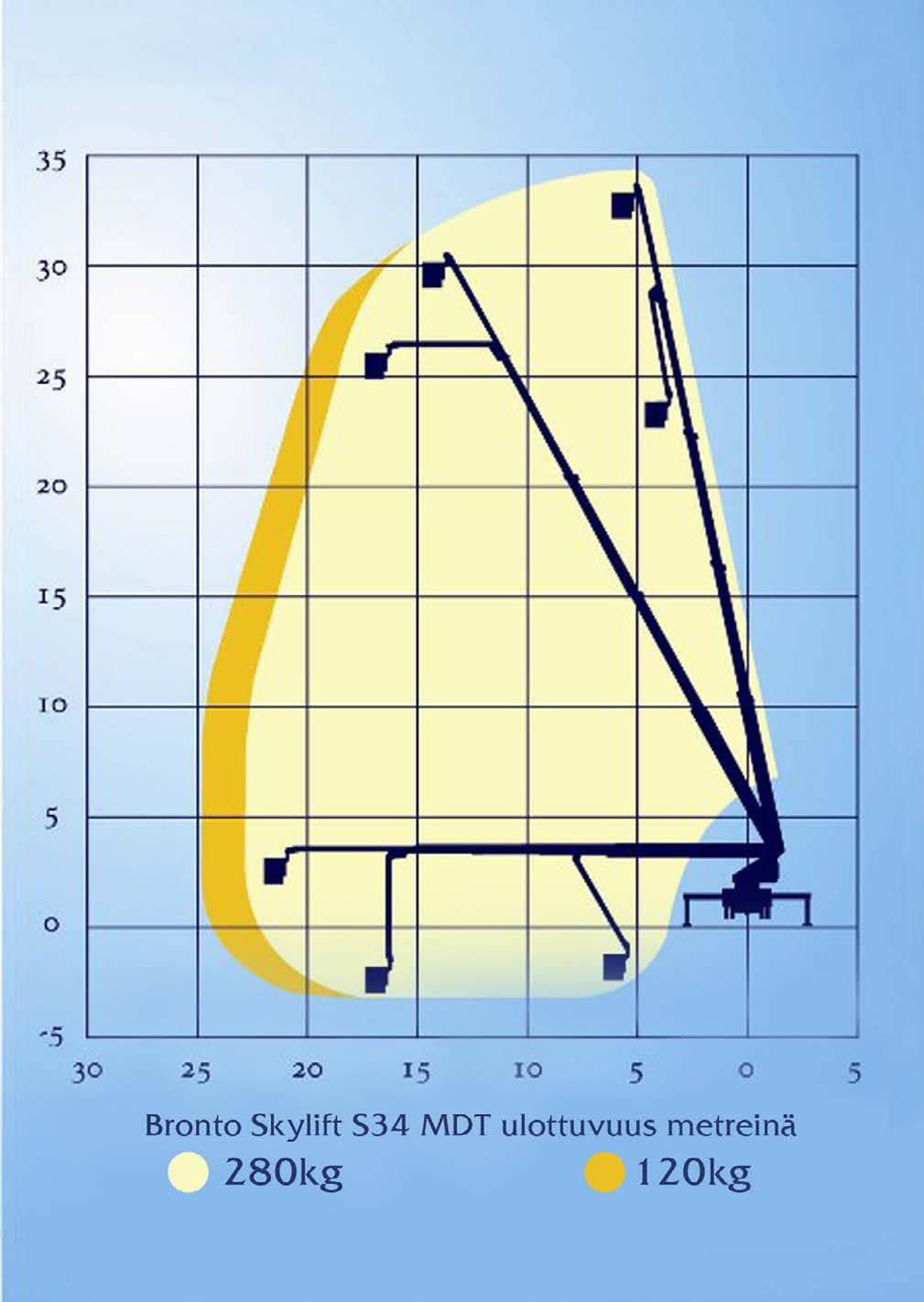 BRONTO SKYLIFT S34 MDT Työlavan pohjakorkeus 32.