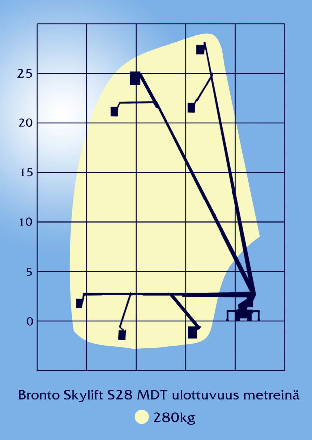 BRONTO SKYLIFT S28 MDT Työlavan pohjakorkeus 26.