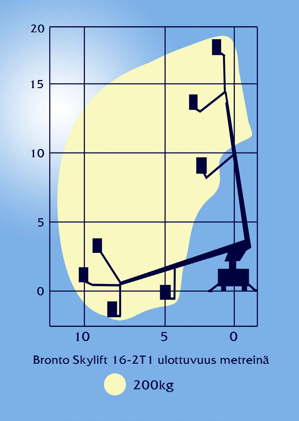 BRONTO SKYLIFT 16-2T1 Työlavan pohjakorkeus 16.