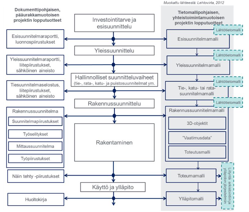 12 Suuremmissa projekteissa on käytössä projektipankki, jota ylläpitää erillinen toimija joka vastaa tietokannan ylläpidosta (esim. Pisararata projekti).