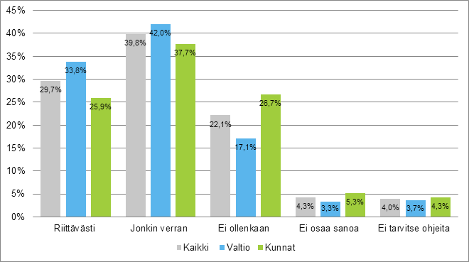 Koulutusta ja ohjeistusta tarvitaan lisää Vastaajista koulutusta ja ohjeistusta riittävästi oli saanut keskimäärin 29,7 %. Valtionhallinnossa tilanne oli kuntasektoria parempi.