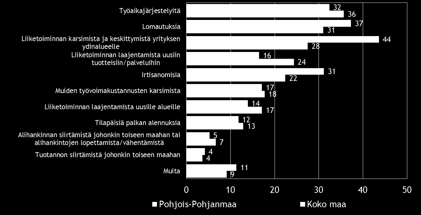 Pk-yritysbarometri, kevät 2014 13 6. PK-YRITYSTEN SOPEUTTAMISTOIMENPITEET Taulukko 5. Onko yrityksessänne tarvetta sopeuttaa toimintaanne nykyisen suhdannetilanteen vuoksi?