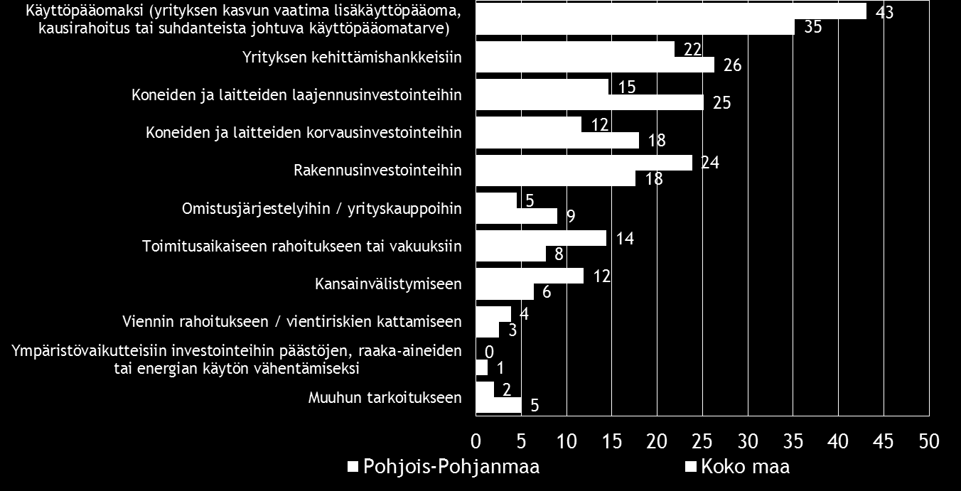 Ympäristövaikutteiset investoinnit 0 1 Käyttöpääoma 43 35 Omistusjärjestelyt/yrityskaupat 5 9 Viennin rahoitus 4 3 Kansainvälistyminen 12 6 Yrityksen kehityshankkeet 22 26 Toimitusaikainen