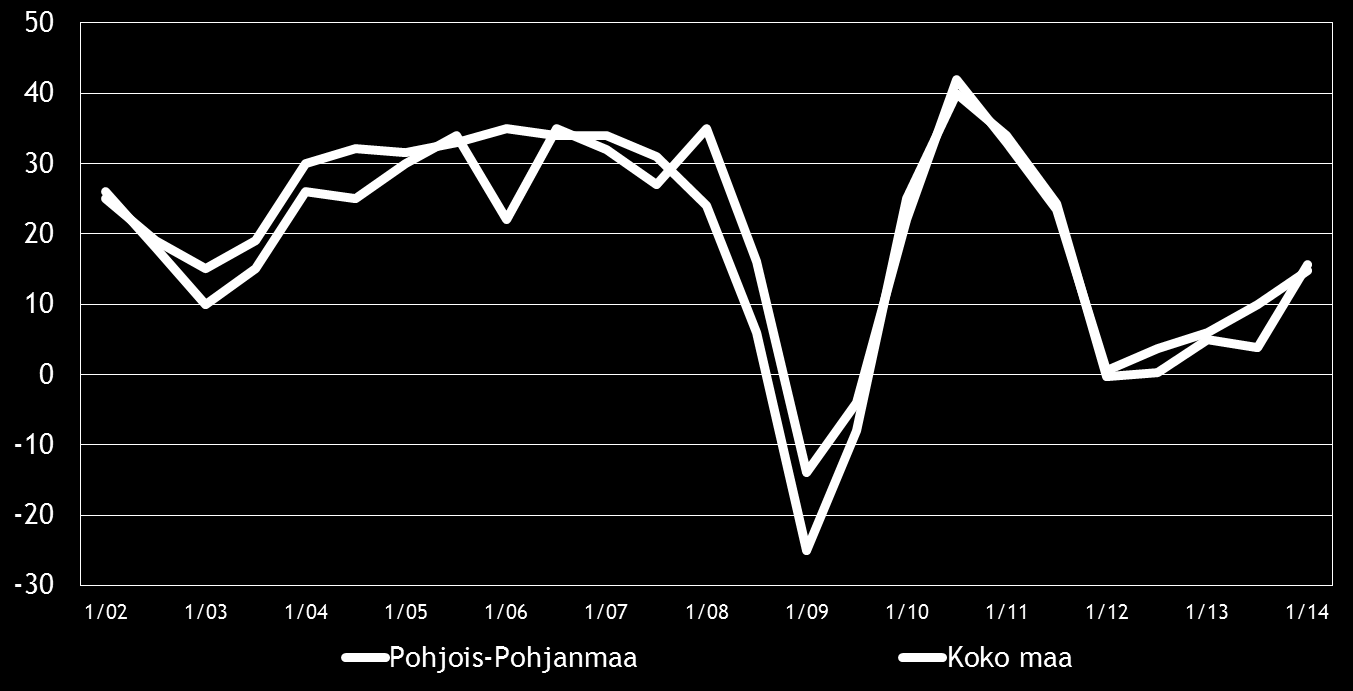 Pk-yritysbarometri, kevät 2014 9 4. PK-YRITYSTEN SUHDANNENÄKYMÄT Pk-yritysten suhdannenäkymiä kuvaava saldoluku on koko maassa noussut reilusti syksystä 2013.