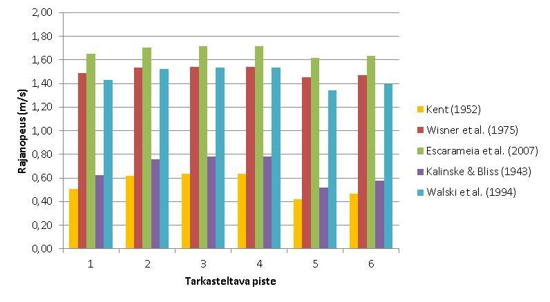 64 Kuva 27. Rajanopeudet ilman kuljettamiseksi putkessa Kriittisten pisteiden kaltevuudet ovat välillä 0,021 0,050 m/m ja vastaavat kaltevuuskulmat välillä 1,2 2,8.