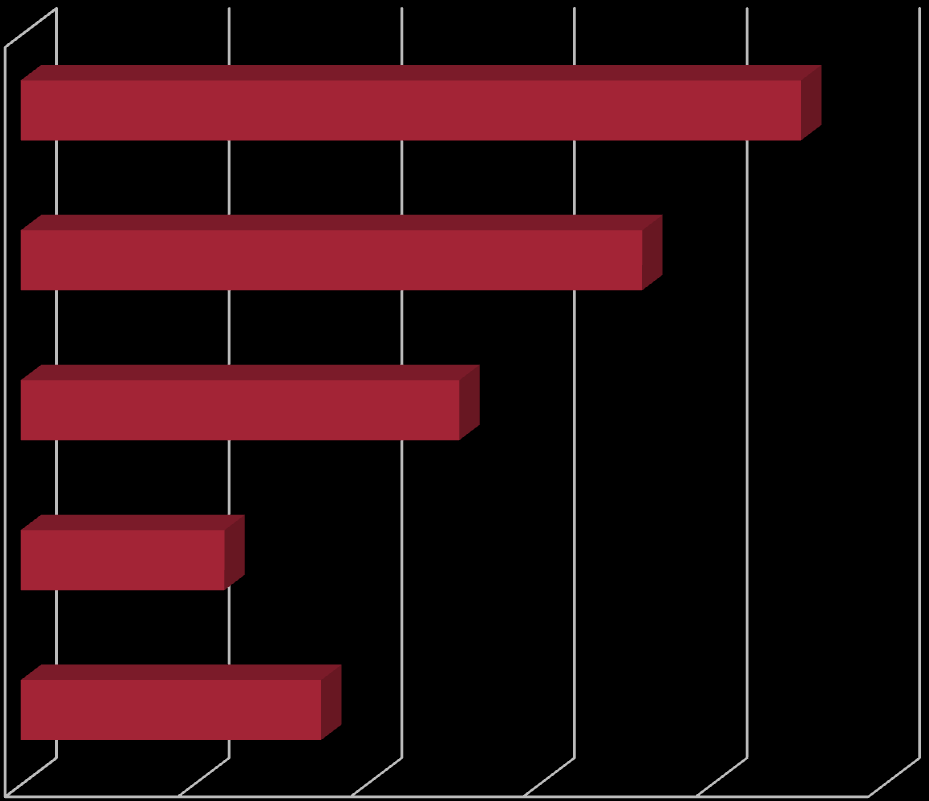 MOBILITY FLOWS IN RUSSIA LOT Triple I 2008-2011 Undergraduate Master Doctorate Post-Doctorate