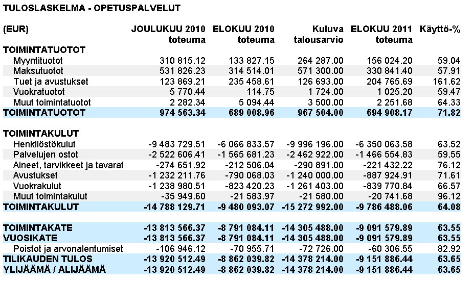 1 OSAVUOSIKATSAUS 1.1. 31.8.