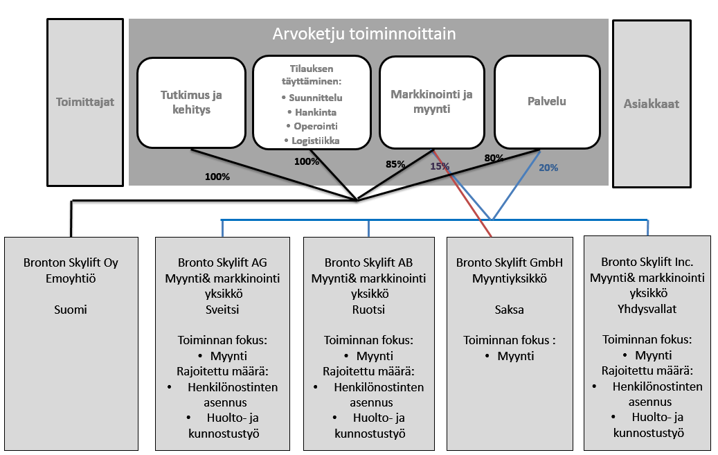 53 Jokainen markkina-alue on vastuussa omasta panoksestaan ja tuotoksistaan.