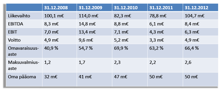 83 LIITE 4 Bronto Skylift Oy:n taloustiedot Koko konserni: Tytäryhtiöiden liikevaihto ja voitto viiden vuoden keskiarvot Yhtiö Liikevaihto Voitto Bronto Skylift AG, Sveitsi 4-7 m