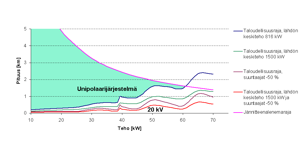 81 Yhtälön 4.2 avulla perinteisen 20/0,4 kv järjestelmän ja unipolaarijärjestelmän taloudellisuusrajaksi saadaan kuvan 4.