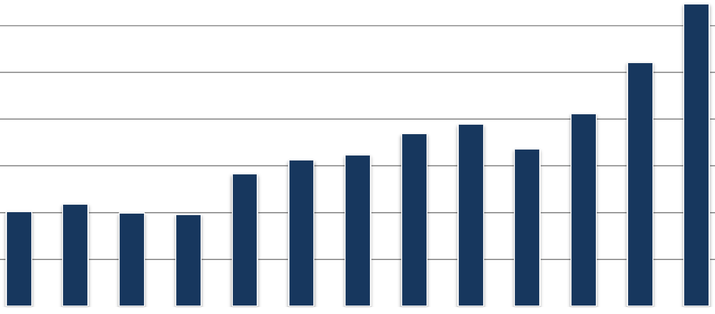 Lainamäärän kehitys 2005 2015 milj. euroa 700 /as. 3500 600 500 400 300 200 100 0 TP 2005 TP 2006 TP 2007 TP 2008 TP 2009 TP 2010 TP 2011 TA 2012 VS 2012 TP Enn 2012 Lainakanta, milj.