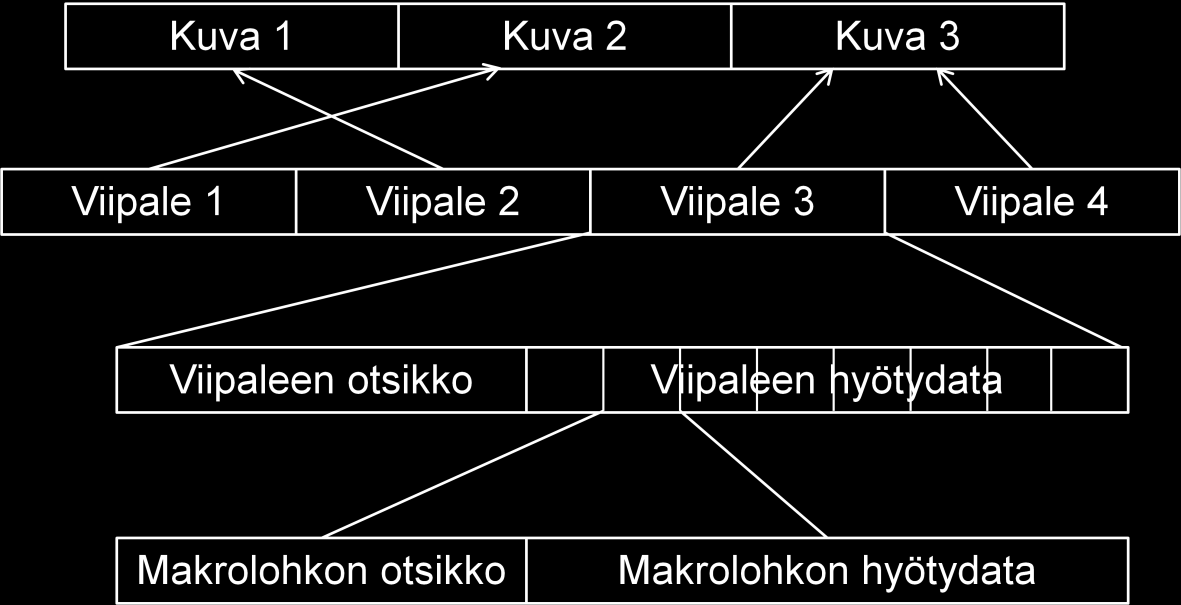 9 kokonaisina 16x16-lohkoina. H.264 pystyy tarvittaessa jakamaan makrolohkoja pienempiin osiin eli partitioihin, jotka voidaan puolestaan jakaa pienempiin alipartitioihin.