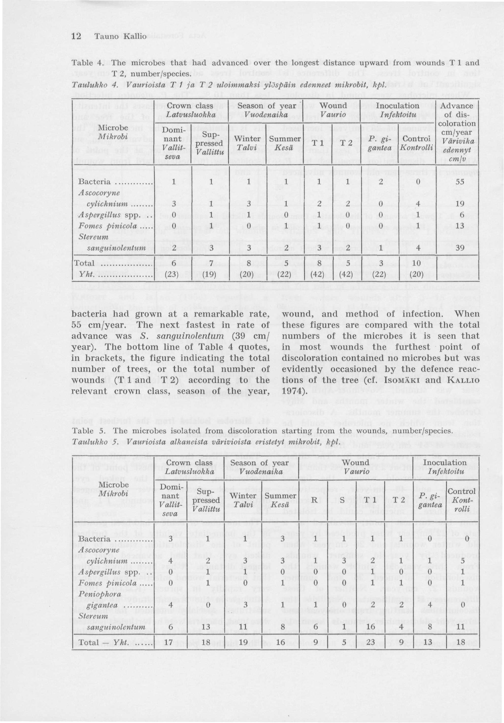 2 Tauno Kallio Table 4. The microbes that had advanced over the longest distance upward from wounds T and T 2, number/species. Taulukko 4.