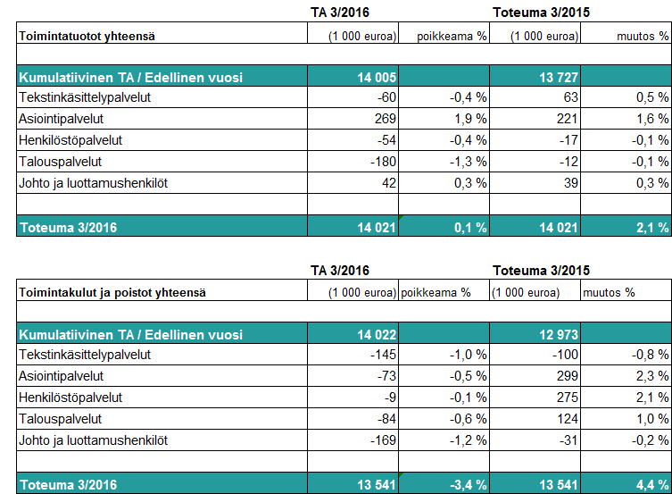 Kuukausiraportti 2/2016 4 (8) Toimintatuottojen ja kulujen sekä poistojen poikkeamat ja niihin johtaneiden toiminnallisten syiden analysointi Merkittävimmät toiminnalliset ja taloudelliset poikkeamat