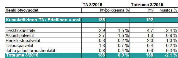 Kuukausiraportti 2/2016 6 (8) Henkilöstö Henkilötyövuosien muutokset ja tulevaisuuden toimenpiteet HUS-Servisin henkilötyövuodet olivat alle prosentin budjetoitua suuremmat, mutta laskivat edelliseen