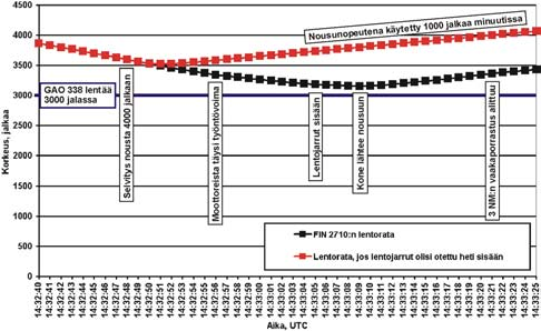 ajaksi. Tänä aikana kone vajosi edelleen. Vajoaminen muuttui nousuksi 18 sekuntia asentokulman ja tehonlisäyksen aloittamisesta.