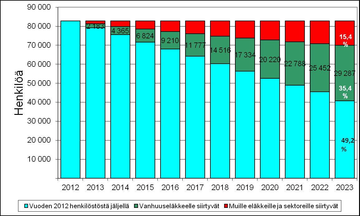 Vuonna 2012 valtion palveluksessa olleen henkilöstön ennakoitu poistuma