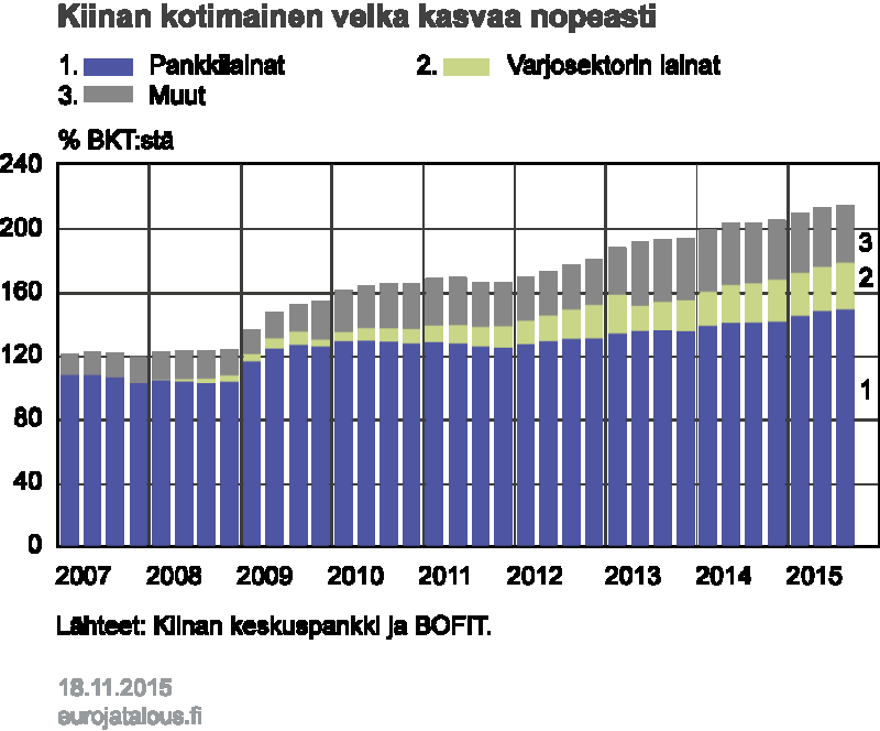 yritysten ja välillisesti aluehallinnon ottamaa. Keskushallinnon ja kotitalouksien velkaaste on Kiinassa suhteellisen pieni.