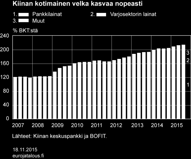 Keskuspankin julkaisema lainakanta (total social financing), joka kuvaa kotimaista rahoitusta kotitalouksille ja rahoitussektorin ulkopuolisille yrityksille, oli syyskuun lopussa 211 % BKT:stä, eli