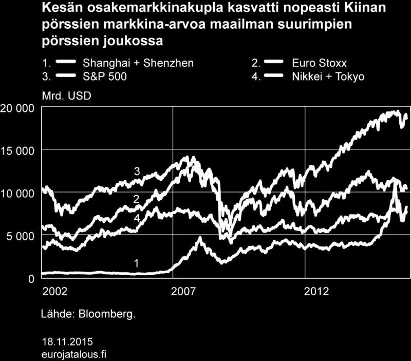 Kuvio 2. Arvioiden mukaan piensijoittajat omistavat noin 80 % Manner-Kiinan pörssinoteeratuista osakkeista ja ovat vastanneet ajoittain jopa 90 prosentista markkinavaihtoa.