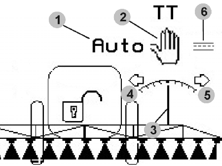 Käyttö pellolla Automatiikkakäytön ollessa päällä näyttöön tulee tunnus "Auto". Koneen tietokone huolehtii siitä, että kone kulkee tarkasti traktorin ajouraa seuraten.