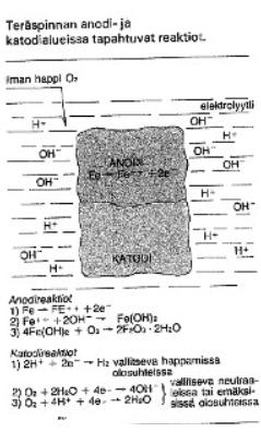 11 KUVIO 1. Teräspinnassa tapahtuvat korroosioreaktiot. Kuvio: Kurki-Suonio, I. 1971. Ilmo Kurki-Suonion mukaan elektrolyytiksi riittää ilman kosteus, koska se sisältää suoloja ja epäpuhtauksia.