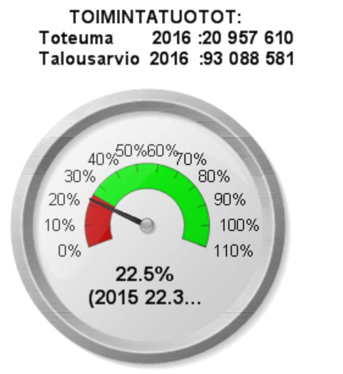 MAALISKUU 216 KAUPUNKI/KONSERNI TOIMINTATUOTOT JA KULUT ELINVOIMA JA TYÖPAIKAT Perustetut ja lakanneet yritykset, Salo 216 215 214 213 212 211 tammi-maaliskuu tammi-maaliskuu tammi-maaliskuu