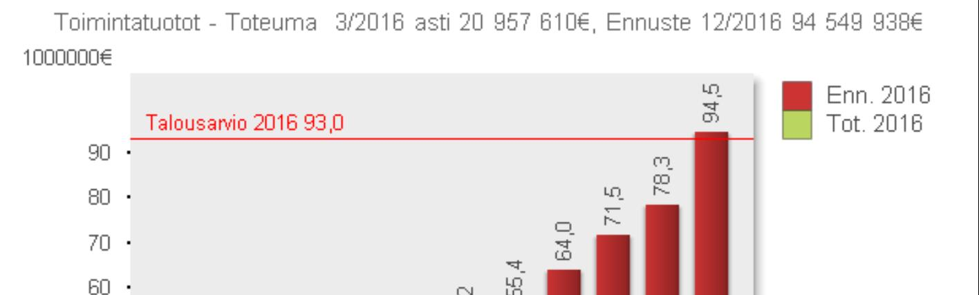 edellisiin vuosiin) verrattuna 215 verrattuna 214 verrattuna 213 verrattuna 212 verrattuna 211 verrattuna 21 tammi-maaliskuu tammi-maaliskuu tammi-maaliskuu tammi-maaliskuu tammi-maaliskuu