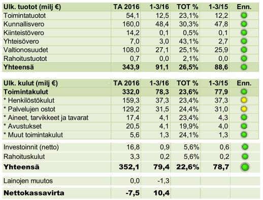 2. Uudistuvat palvelut ja kuntalisten hyvinvointi Kaupunginhallitus on hyväksynyt strategiatyön ja talousarvion laadinnan lähtökohdat vuodelle 217. Salo 221 työryhmä on aloittanut toimintansa. 3.