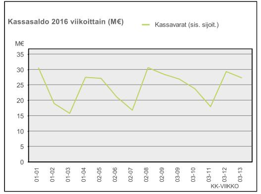 Yhteisöverojen tilitykset ovat olleet ennustetta suurempia. Valtionosuuksia on tilitetty ennusteen mukaisesti. Velka/ asukas Lyhytaikaista kassalainaa ei ole otettu.