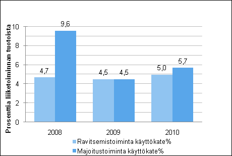 Yritykset 2012 Majoitus- ja ravitsemistoiminnan tilinpäätöstilasto 2010 Majoitus- ja ravitsemistoiminnan kannattavuus parani vuonna 2010 Majoitus- ja ravitsemistoiminnan käyttökate oli