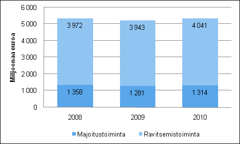 Majoitus- ja ravitsemistoiminta 2010 Majoitus- ja ravitsemistoiminnan kannattavuus eli käyttökate oli 284 miljoonaa euroa vuonna 2010.