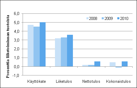 Kuvio 3. Majoitustoiminnan kannattavuuden tunnuslukuja 2008 2010 Myös ravitsemistoiminnan kannattavuuden lähes kaikki tunnusluvut paranivat vuoteen 2009 nähden.