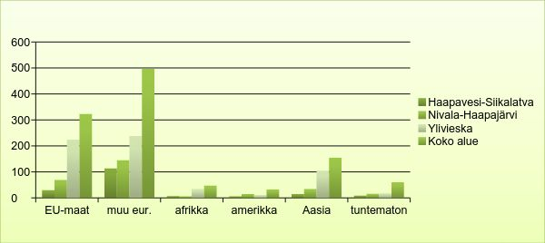 Syntyperältään ulkomaalaiset taustamaanosittain vuonna 2015 Syntyperältään ulkomaalaiset taustamaanosittain 2015 Suurin ryhmä muu Eurooppa tarkoittaa EU:hun kuulumattomia Lähde: Tilastokeskus