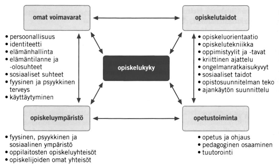 12 Kuvio 2. Dynaaminen opiskelukykymalli (Kunttu 2011, 34). Opiskelukyky on aiheena ajankohtainen, sillä Suomi on korkeasti koulutettu maa, jonka väestöstä suuri osa on opiskelijoita.