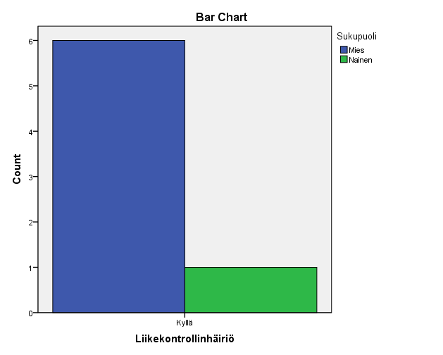 30 86 % 14 % Kuvio 6. Alaselän liikekontrollin häiriön esiintyvyyden sukupuolijakauma 7.