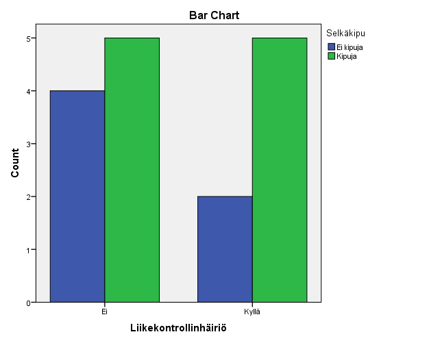 31 25 % testattavista kertoi selkäkipujen haittaavan harrastamista. Vain yhdellä heistä ilmeni alaselän liikekontrollin häiriö, eikä yhdistävää tekijää löytynyt liikuntamuodoista tai määrästä.