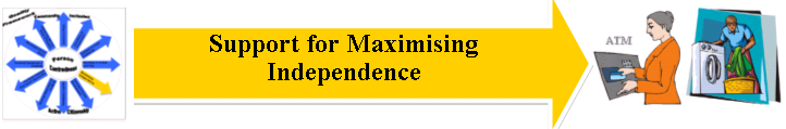 5. Tukea mahdollisimman suureen itsenäisyyteen Tavoiteltava lopputulos: People explore what independence means for them and how they can achieve that independence in line with their capabilities and